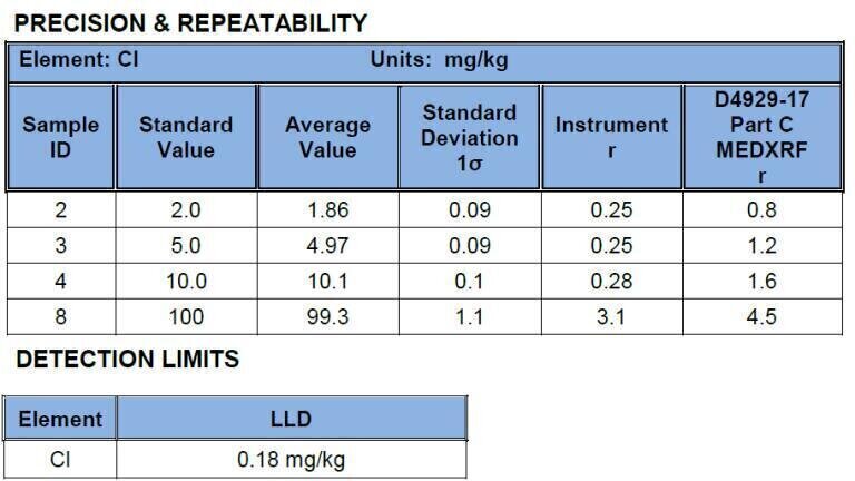 Figure 2 - Precision & Repeatability; Detection Limits